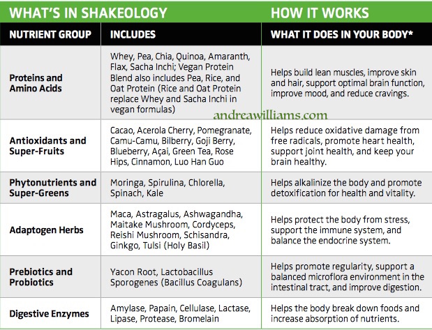 what's in shakeology copy