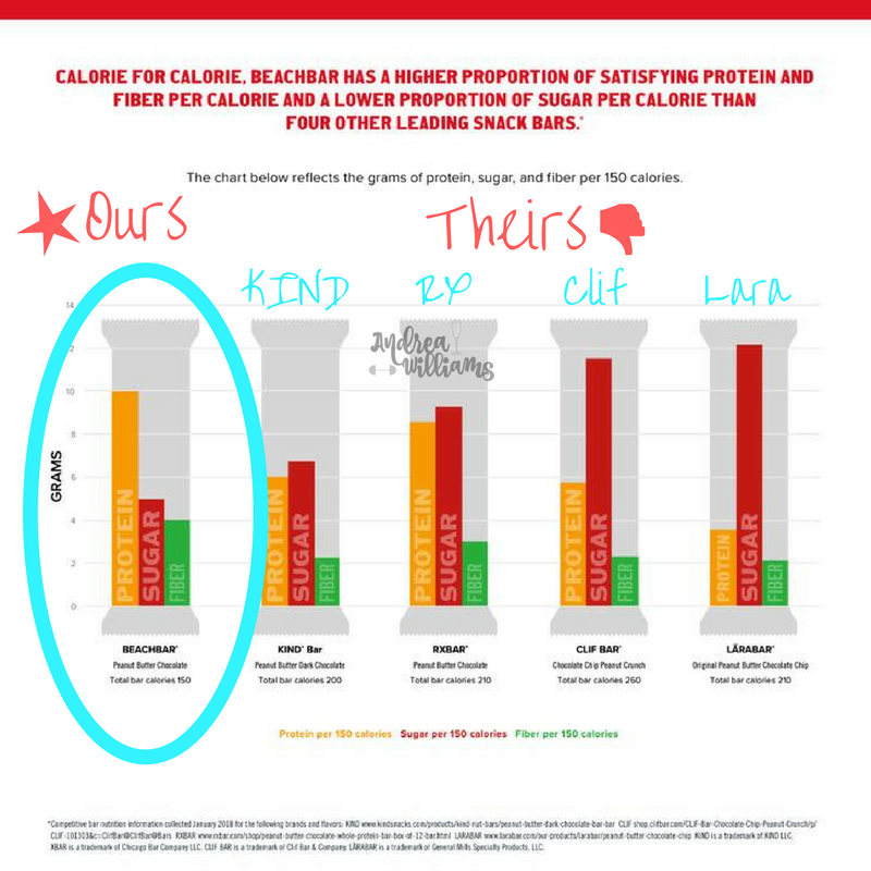 BEACHBAR vs. Competitors Snack Bar